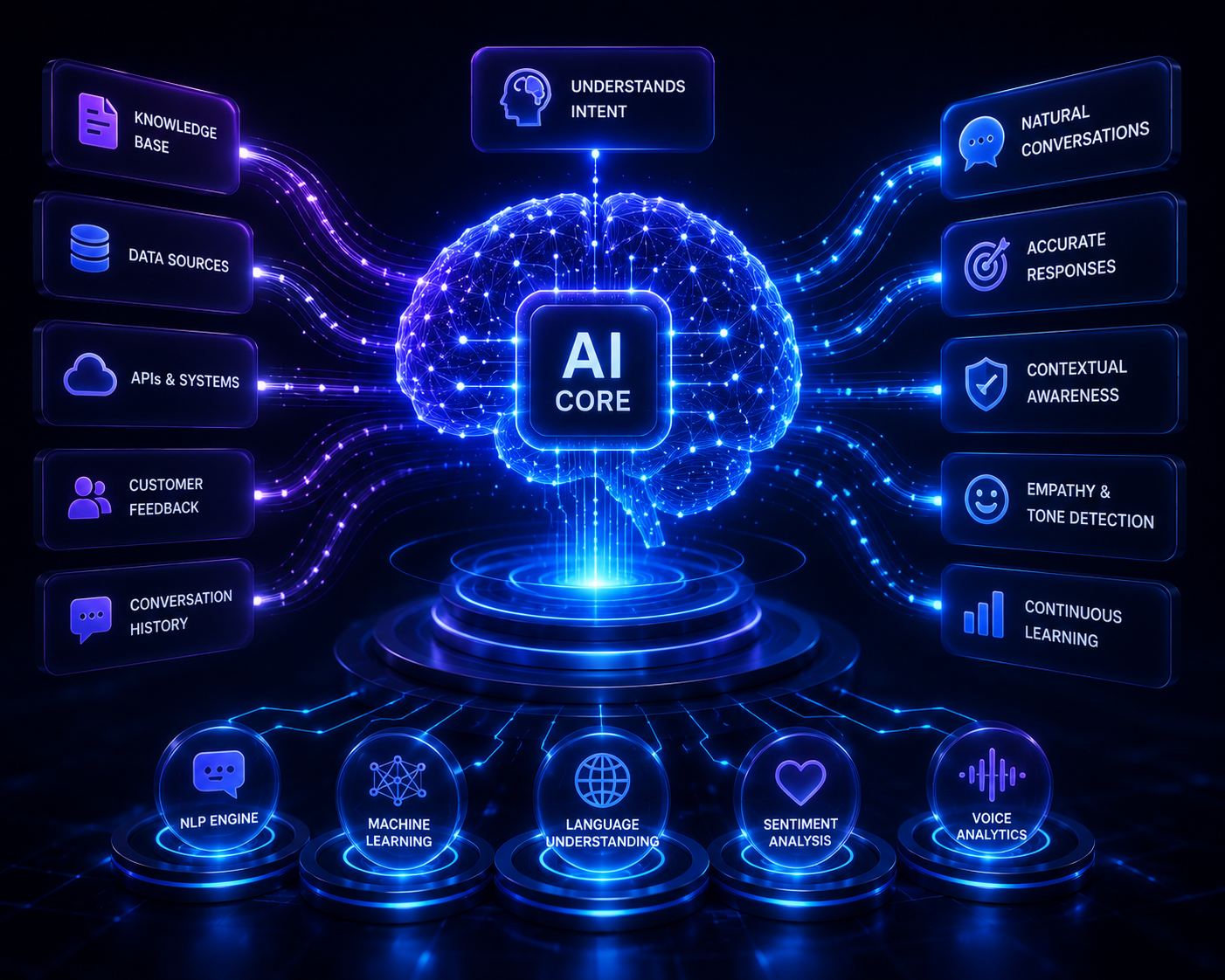 Intelligence Core